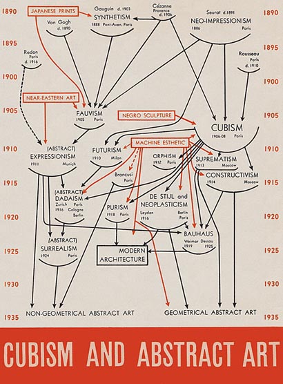 Cubsism_and_Abstract_art_diagram_sm.jpg